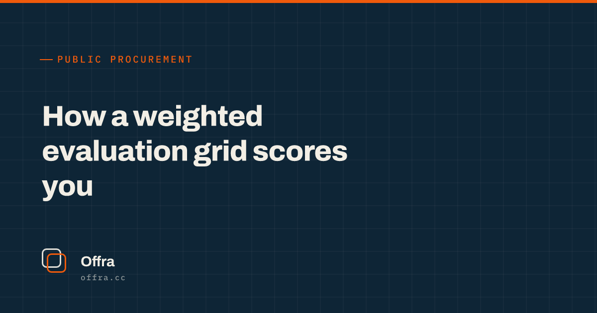 An Offra card reading "How a weighted evaluation grid scores you"