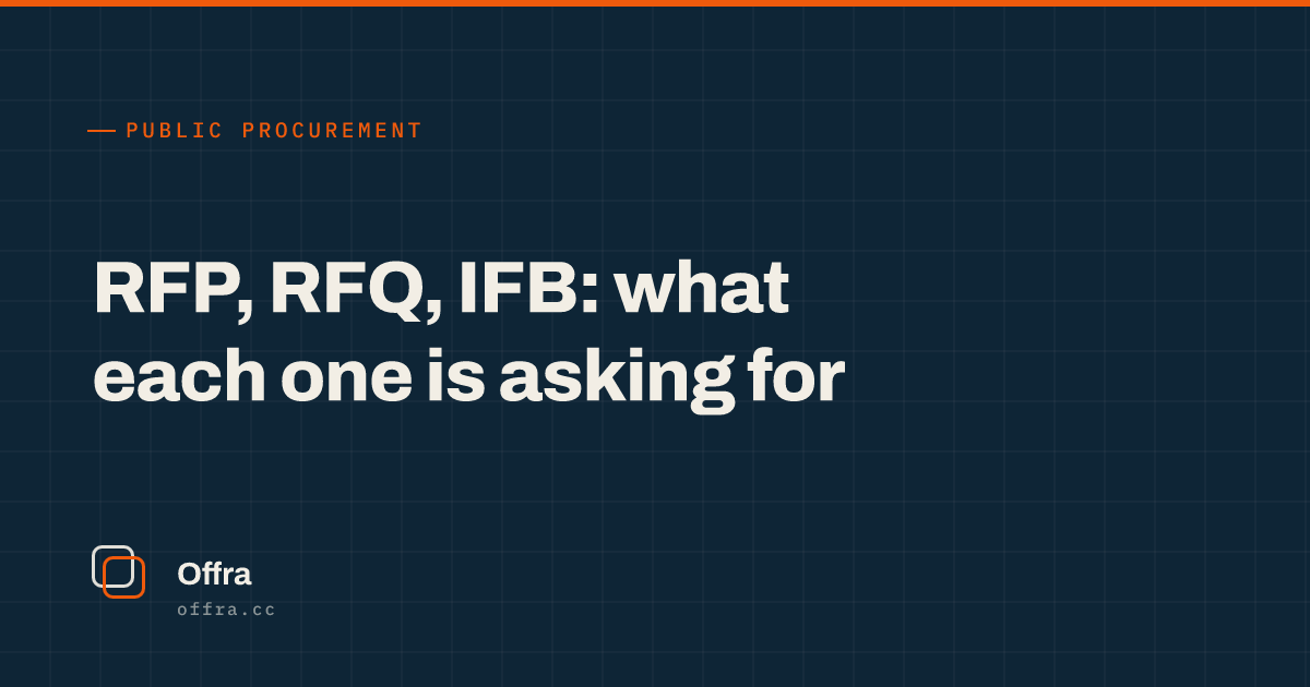 An Offra card reading "RFP, RFQ, IFB: what each one is asking for"